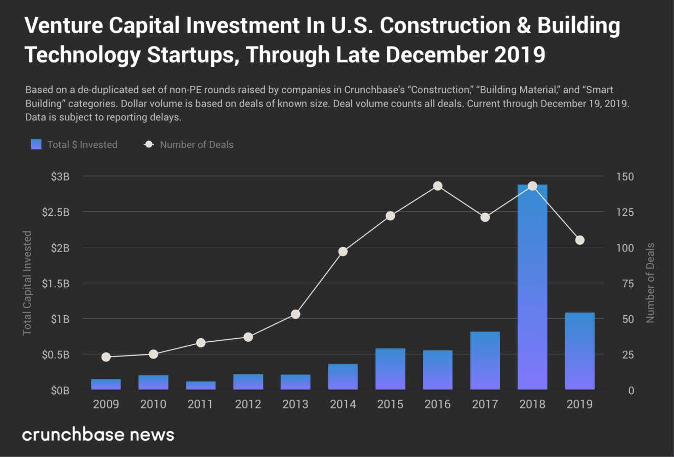 איזו שנה הייתה 2019 לסטארטאפים בתחום ה-Construction Tech?